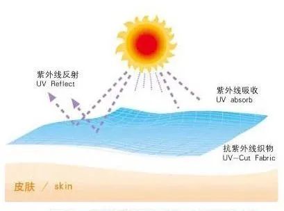 如何科學地選擇防紫外線紡織品？