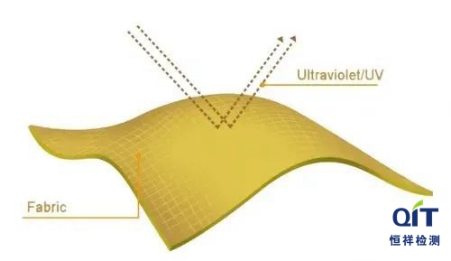 夏日防曬織物不防曬？6個(gè)辦法快速有效的提高紡織品防曬抗紫外線(xiàn)性能