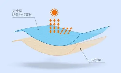 防紫外性能-功能性測試