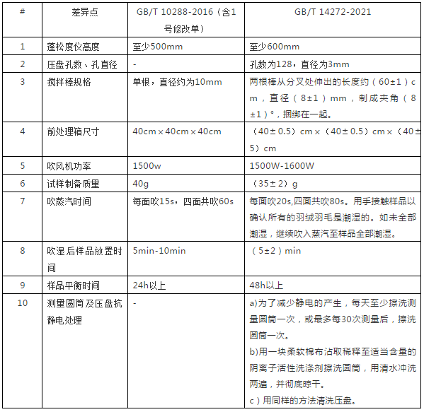 GB/T 14272-2021《羽絨服裝》新舊標(biāo)準(zhǔn)-專業(yè)羽絨檢測