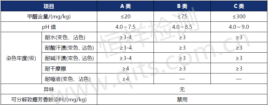 GB 18401-2010 《國家紡織產(chǎn)品基本安全技術(shù)規(guī)范》